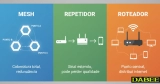 Mesh vs repetidor vs roteador: quando cada um realmente compensa